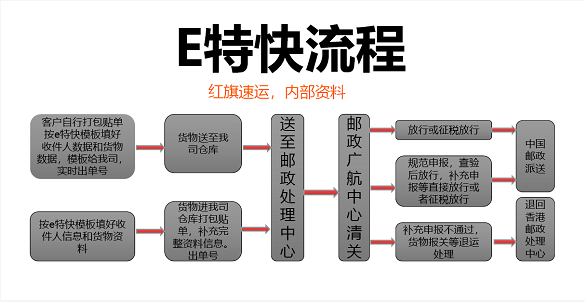 香港E特快流程.png 香港E特快流程.png
